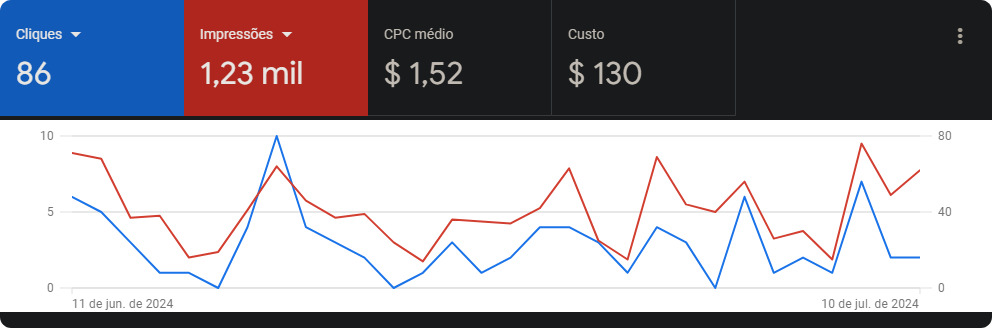 O Gráfico mostra a análise geral de uma campanha