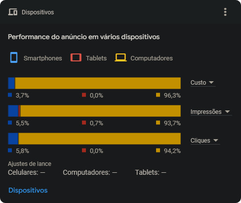 Performance do anúncio em vários dispositivos