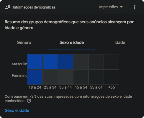 Informações demográficas